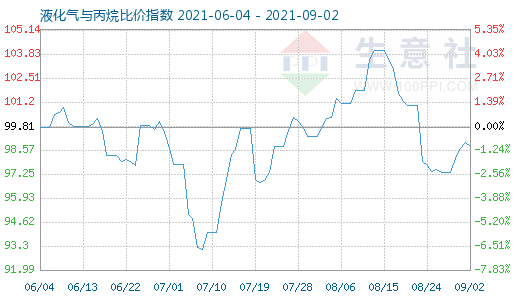 9月2日液化氣與丙烷比價指數圖