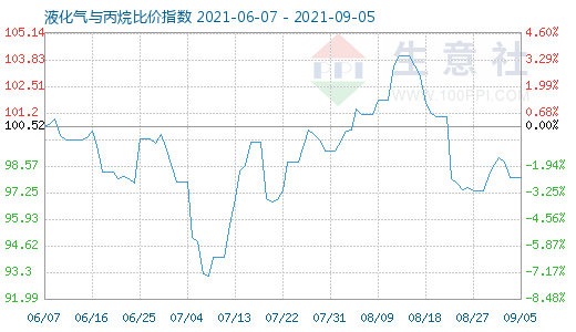9月5日液化氣與丙烷比價指數圖