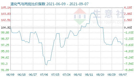 9月7日液化氣與丙烷比價指數圖