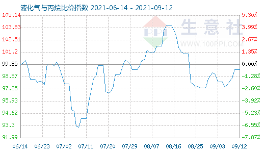 9月12日液化氣與丙烷比價指數(shù)圖