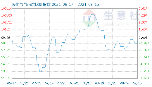 9月15日液化氣與丙烷比價(jià)指數(shù)圖