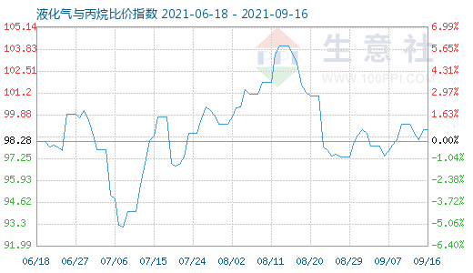 9月16日液化氣與丙烷比價(jià)指數(shù)圖