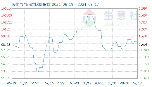 9月17日液化氣與丙烷比價指數圖