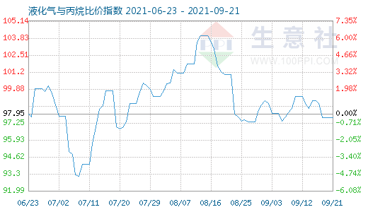 9月21日液化氣與丙烷比價指數圖