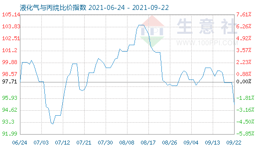 9月22日液化氣與丙烷比價指數(shù)圖