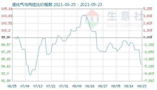 9月23日液化氣與丙烷比價指數圖