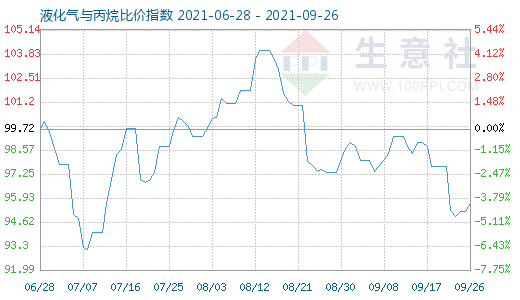 9月26日液化氣與丙烷比價指數圖