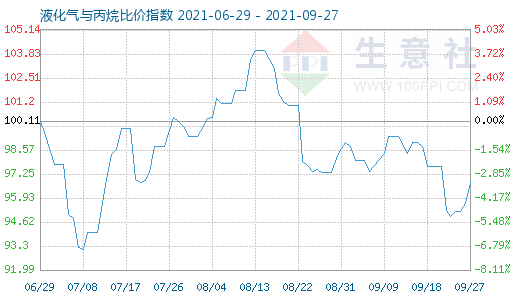 9月27日液化氣與丙烷比價指數圖