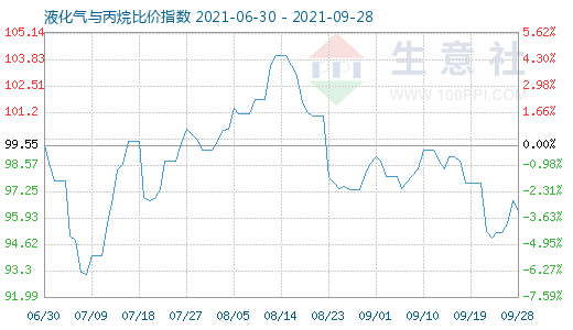 9月28日液化氣與丙烷比價指數圖