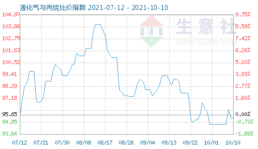 10月10日液化氣與丙烷比價指數圖