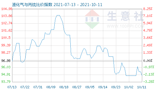 10月11日液化氣與丙烷比價指數圖