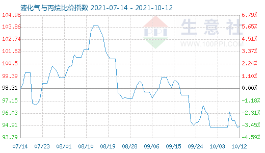 10月12日液化氣與丙烷比價指數圖