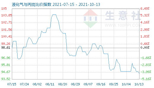 10月13日液化氣與丙烷比價指數(shù)圖