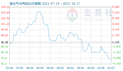 10月17日液化氣與丙烷比價指數圖