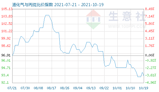 10月19日液化氣與丙烷比價(jià)指數(shù)圖