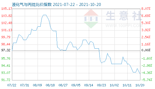10月20日液化氣與丙烷比價指數圖