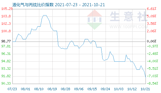 10月21日液化氣與丙烷比價指數圖