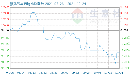10月24日液化氣與丙烷比價指數圖