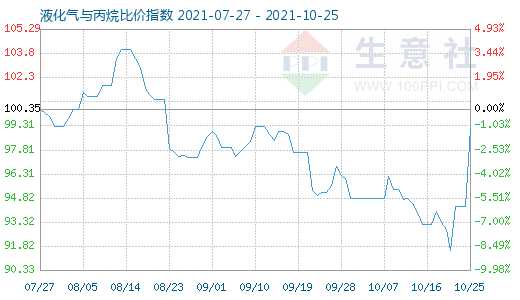 10月25日液化氣與丙烷比價指數圖