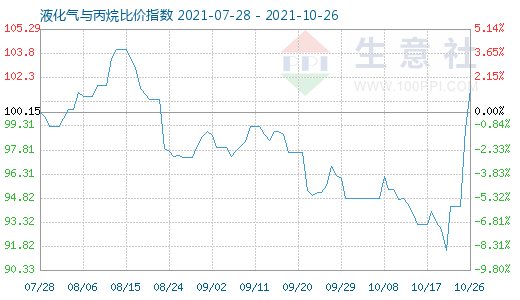 10月26日液化氣與丙烷比價(jià)指數(shù)圖