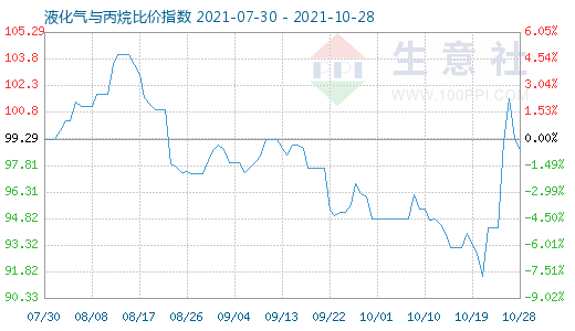10月28日液化氣與丙烷比價指數圖
