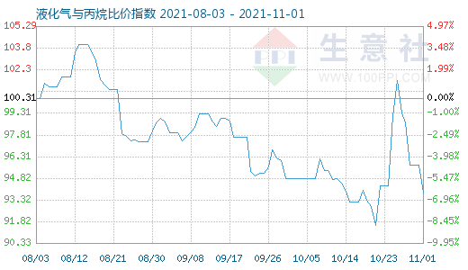 11月1日液化氣與丙烷比價指數圖