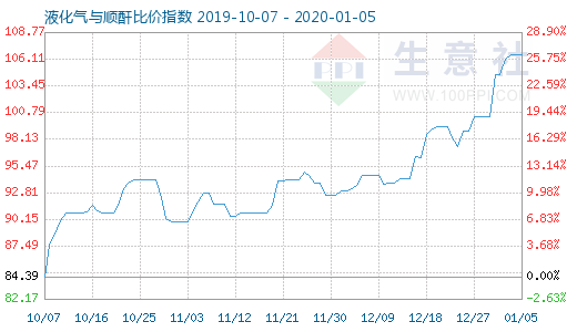 1月5日液化氣與順酐比價指數圖