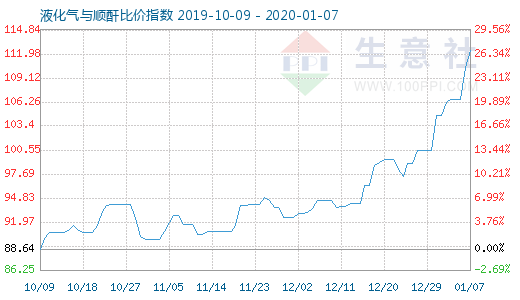 1月7日液化氣與順酐比價指數圖