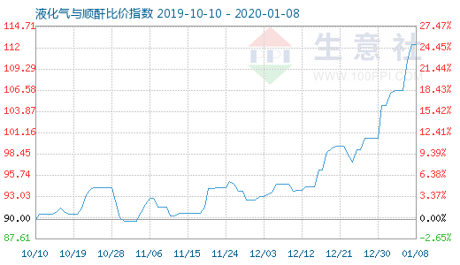 1月8日液化氣與順酐比價指數圖