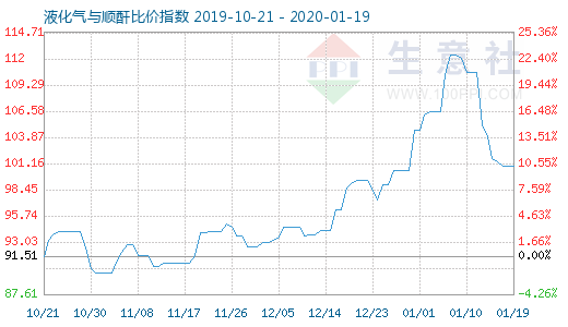 1月19日液化氣與順酐比價指數圖