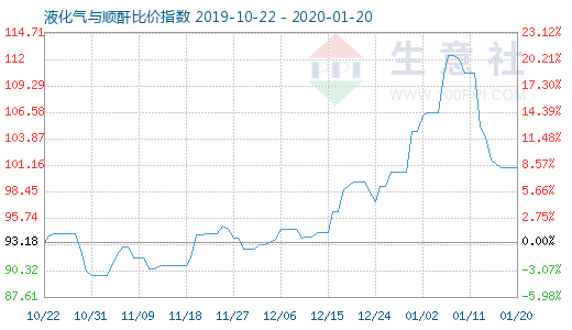 1月20日液化氣與順酐比價(jià)指數(shù)圖