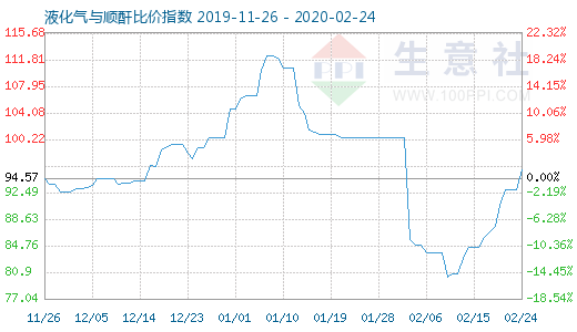 2月24日液化氣與順酐比價指數圖