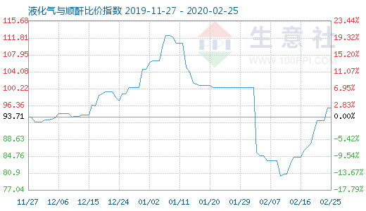 2月25日液化氣與順酐比價指數圖