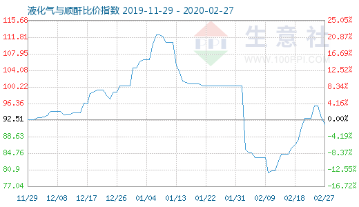 2月27日液化氣與順酐比價指數圖