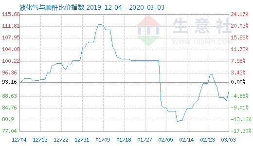 3月3日液化氣與順酐比價指數圖