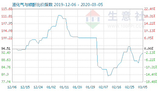 3月5日液化氣與順酐比價(jià)指數(shù)圖