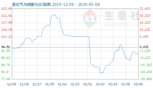 3月8日液化氣與順酐比價(jià)指數(shù)圖