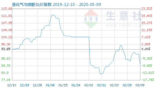 3月9日液化氣與順酐比價(jià)指數(shù)圖