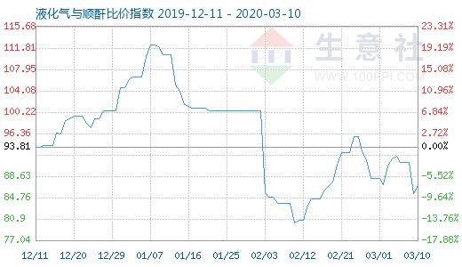 3月10日液化氣與順酐比價指數圖