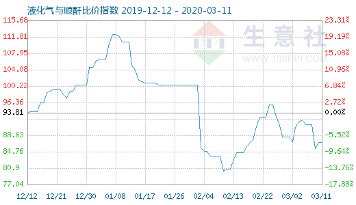 3月11日液化氣與順酐比價指數(shù)圖