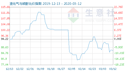 3月12日液化氣與順酐比價指數圖
