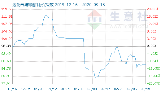 3月15日液化氣與順酐比價指數圖