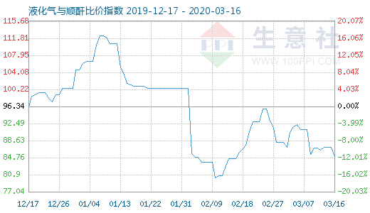 3月16日液化氣與順酐比價指數圖