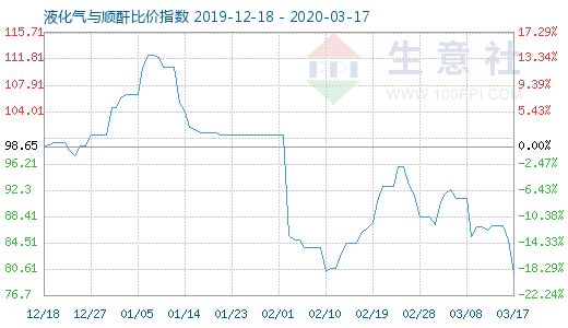 3月17日液化氣與順酐比價指數圖