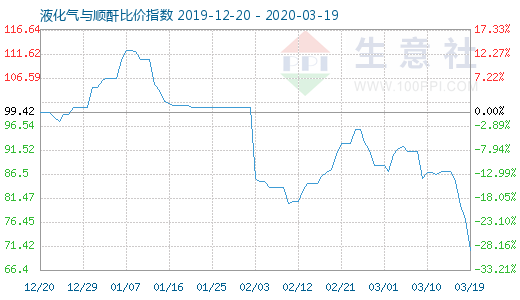 3月19日液化氣與順酐比價(jià)指數(shù)圖