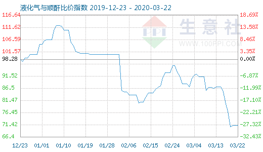 3月22日液化氣與順酐比價指數圖