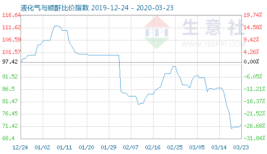 3月23日液化氣與順酐比價指數圖