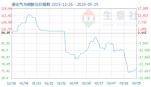 3月25日液化氣與順酐比價(jià)指數(shù)圖