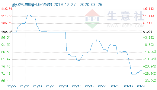 3月26日液化氣與順酐比價(jià)指數(shù)圖