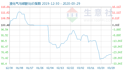 3月29日液化氣與順酐比價指數圖